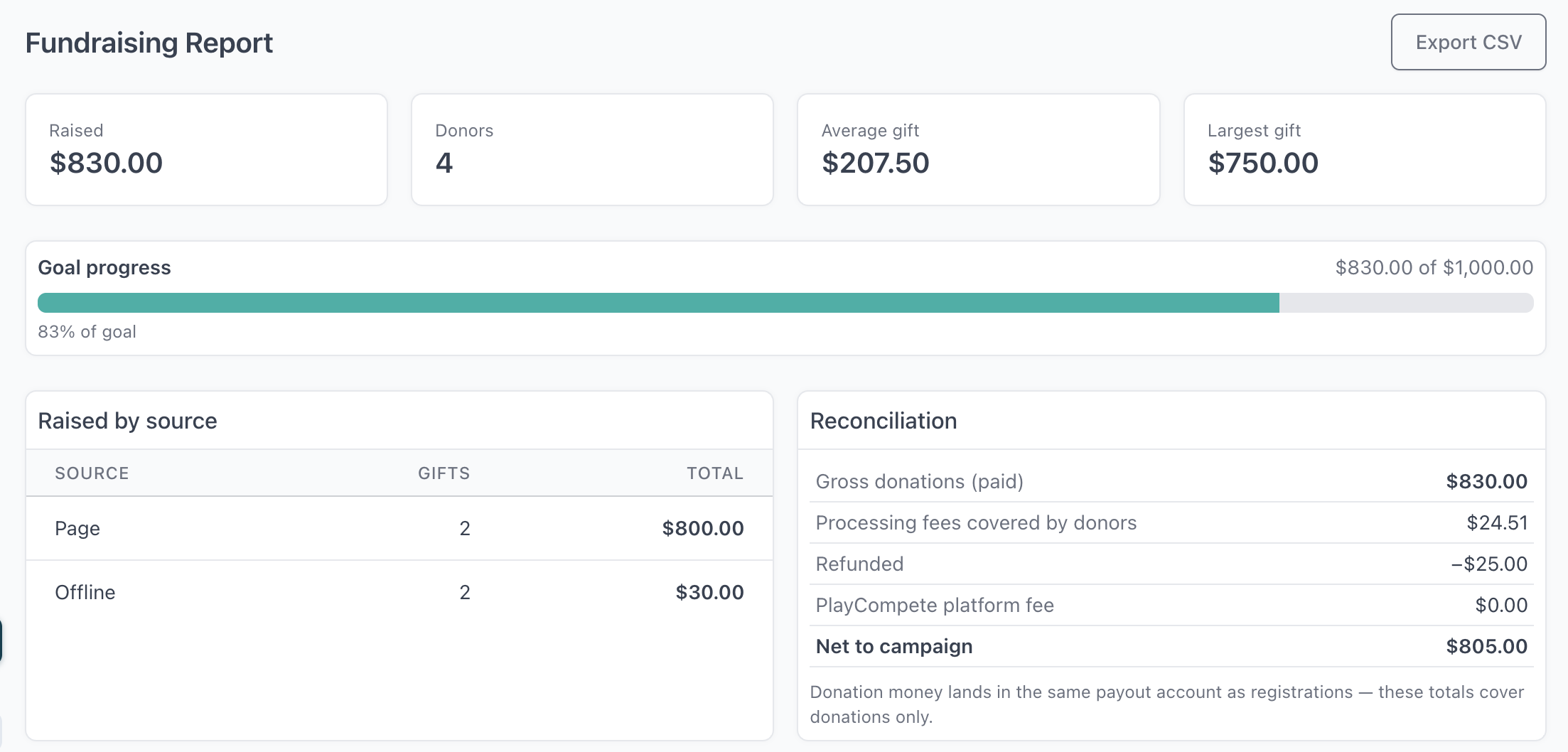 Fundraising totals with a leaderboard of top individual and team fundraisers